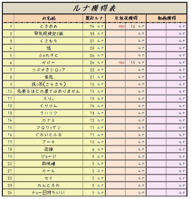 ルナ硬貨獲得表